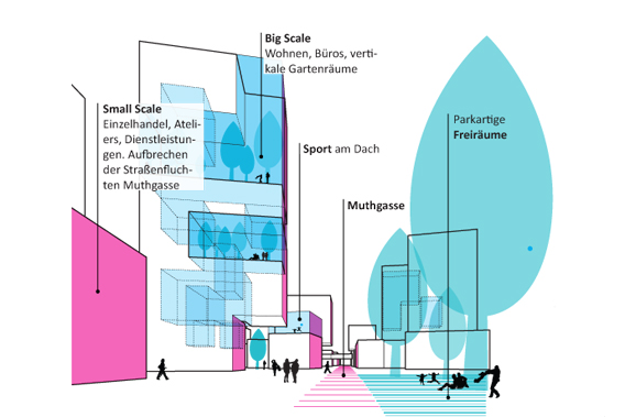 Entschleunigung, sanfte Mobilität, Gleichzeitigkeit von lokalem und großstädtischen Maßstab: Das Gebiet Muthgasse ist Prototyp einer zeitgenössischen Stadtentwicklung